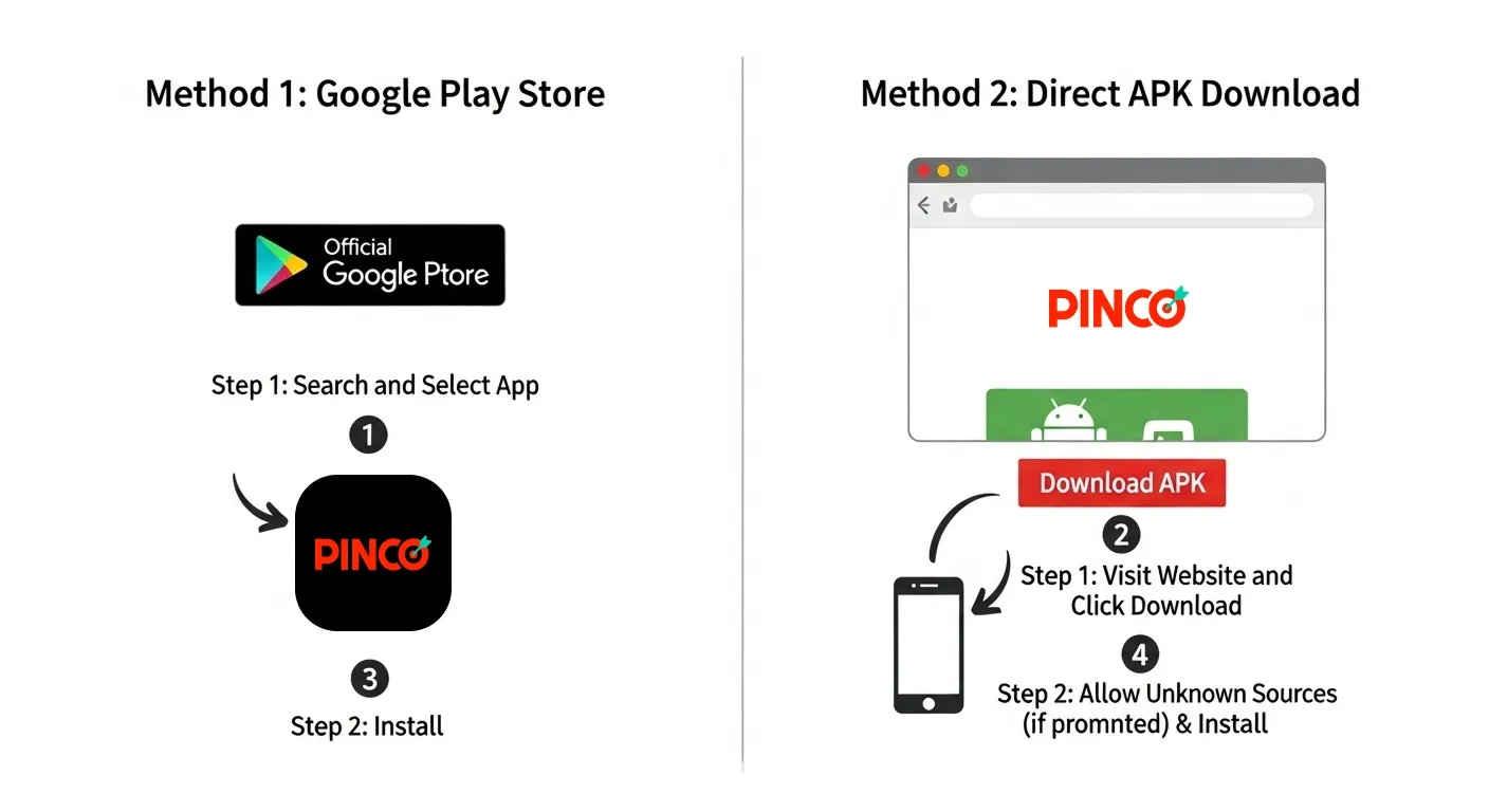 Pinco apk download methods
